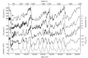 La communauté française de glaciologie célèbre les 20 ans d'un article fondateur sur les variations passées des gaz à effet de serre