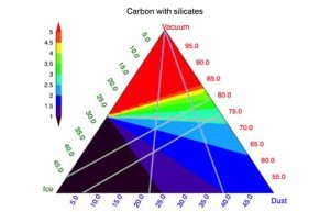  D'après les derniers résultats du radar CONSERT sur Rosetta, les comètes sont principalement composées de poussières riches en matériau carboné