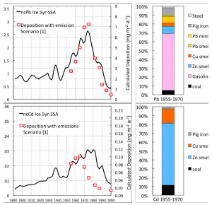 Une pollution au cadmium plus importante que prévu en Europe de l'Ouest